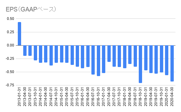 EPS（GAAPベース）