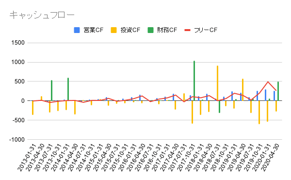 キャッシュフロー
