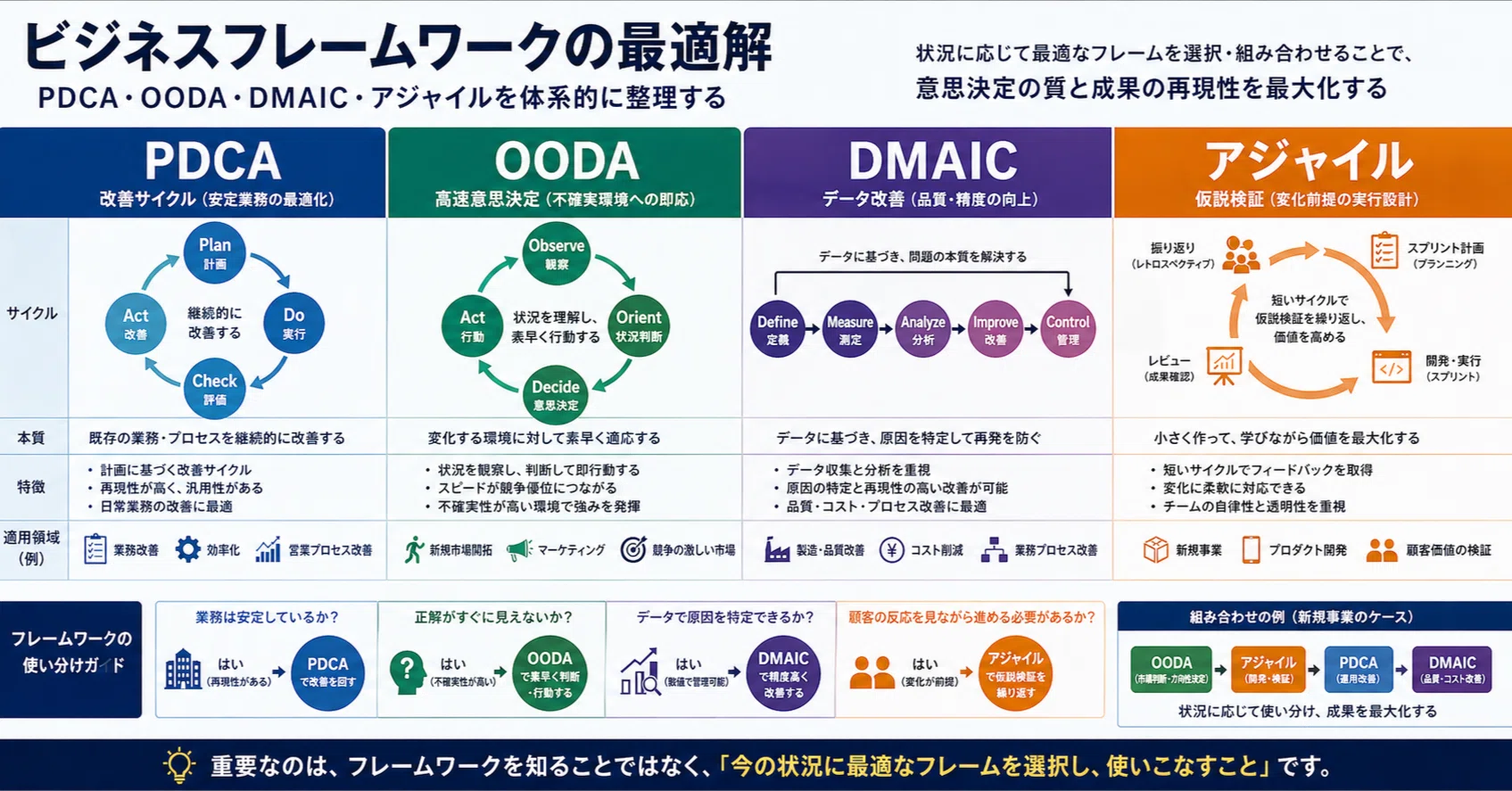 ビジネスフレームワークの最適解PDCA・OODA・DMAIC・アジャイルを体系