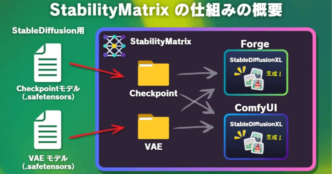 その他 ai.rasic AIキャラ開発スタートガイド】ローカル環境で生成しよう！ - Stability