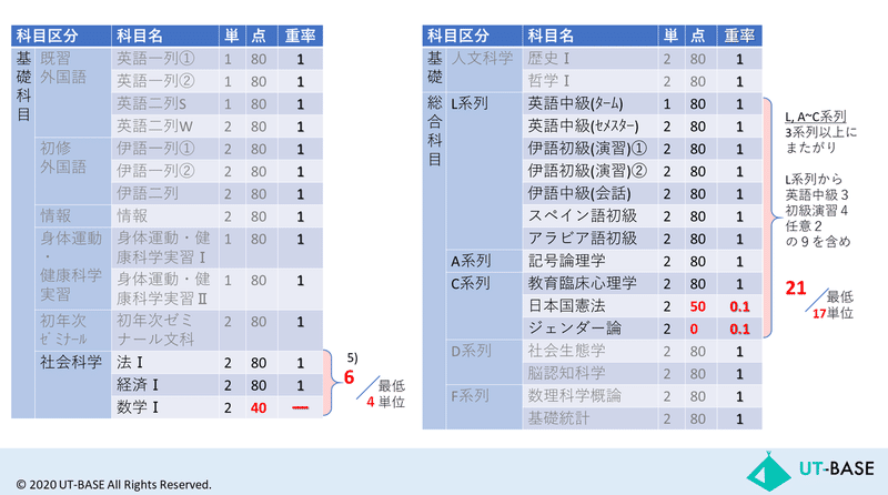 Twitter連携企画 クイズ 進振りケース Case04 Ut Base Note