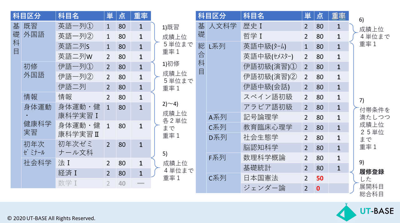 Twitter連携企画 クイズ 進振りケース Case04 Ut Base Note