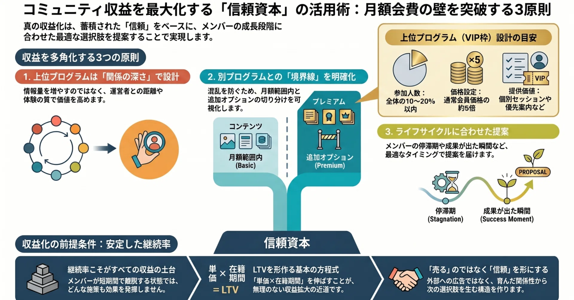 Community Organization 理論・原則と実際 275 コミュニティの収益を月額以外で作れていますか？〜 信頼資本を