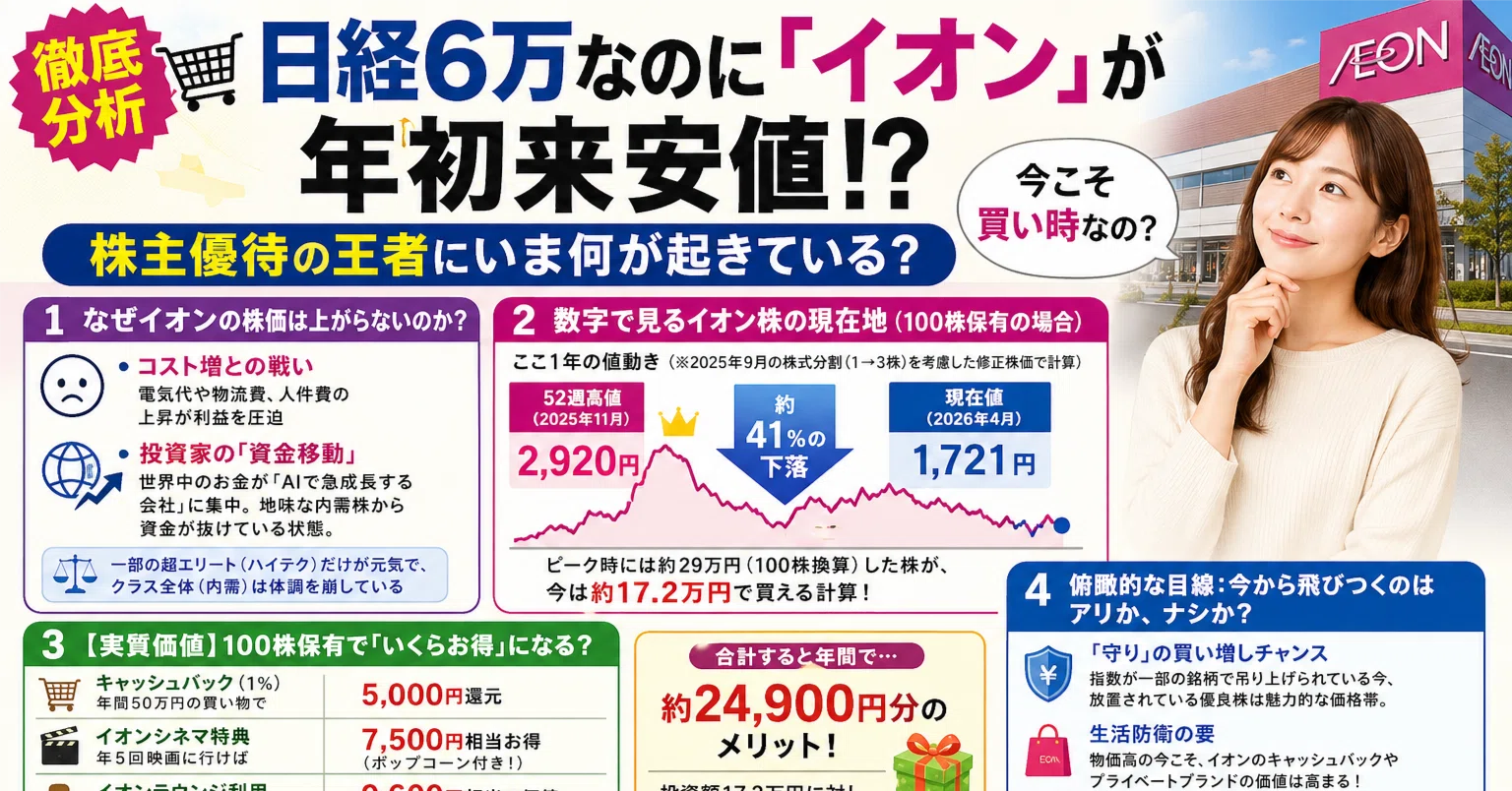 ?【徹底分析】日経6万なのに「イオン」が年初来安値！？株主優待の 