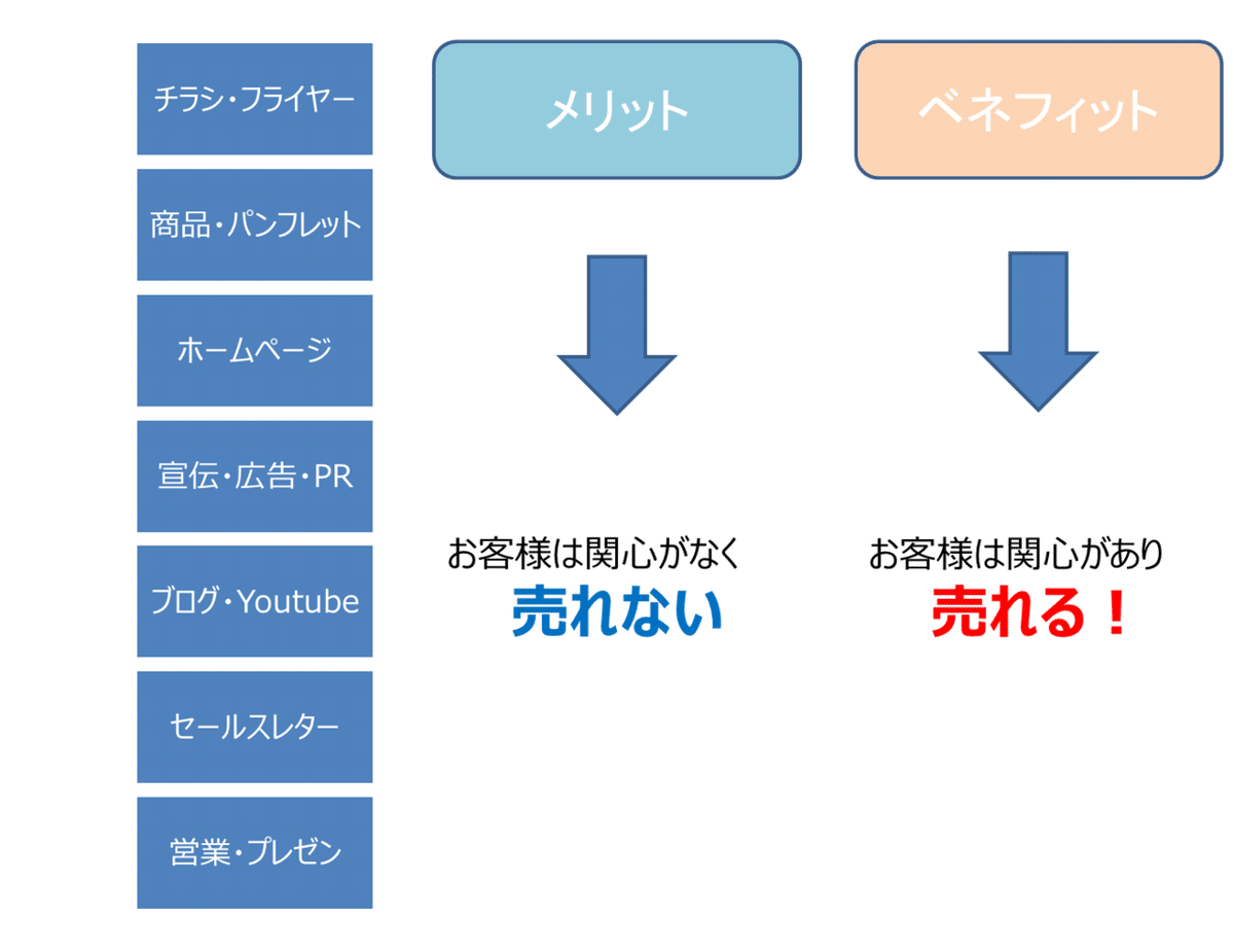 ベネフィットメリット、