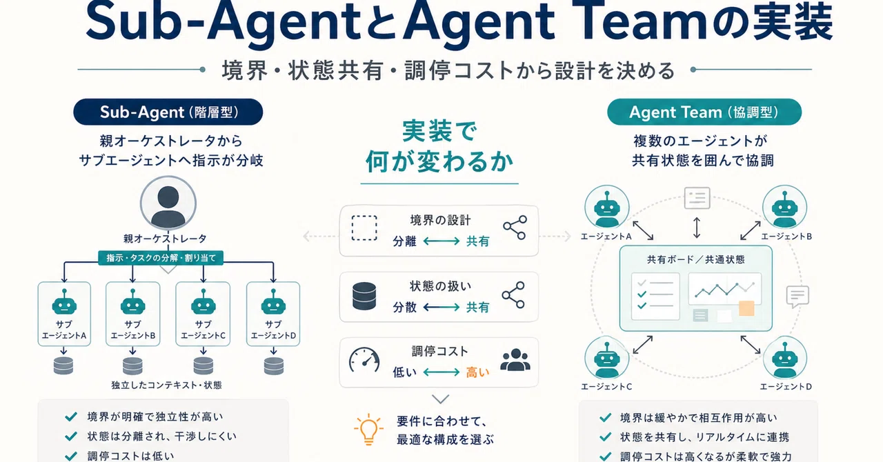 実装で見る：Sub-Agent と Agent Team の分け方｜hirokaji