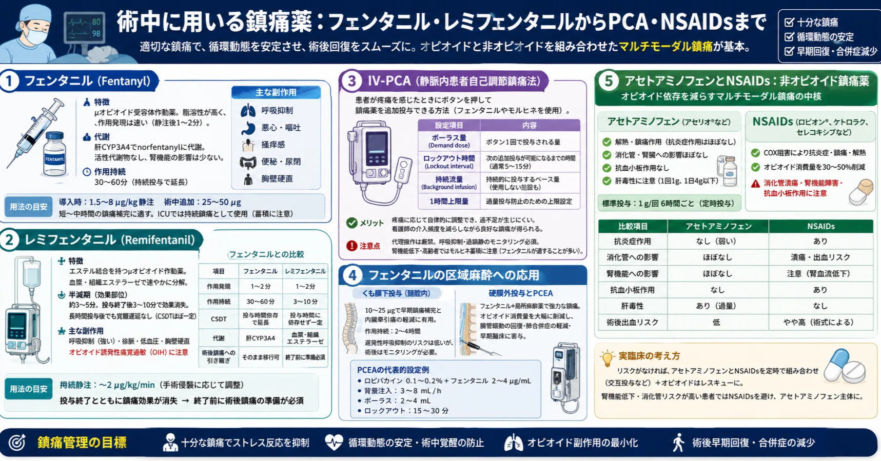 術中に用いる鎮痛薬：フェンタニル・レミフェンタニルからPCA・NSAIDs
