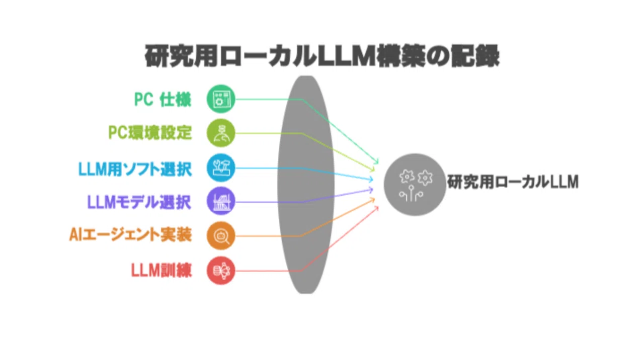 ローカルAI：0005】Apple Silicon用ローカルLLMサーバー徹底比較 ― mlx