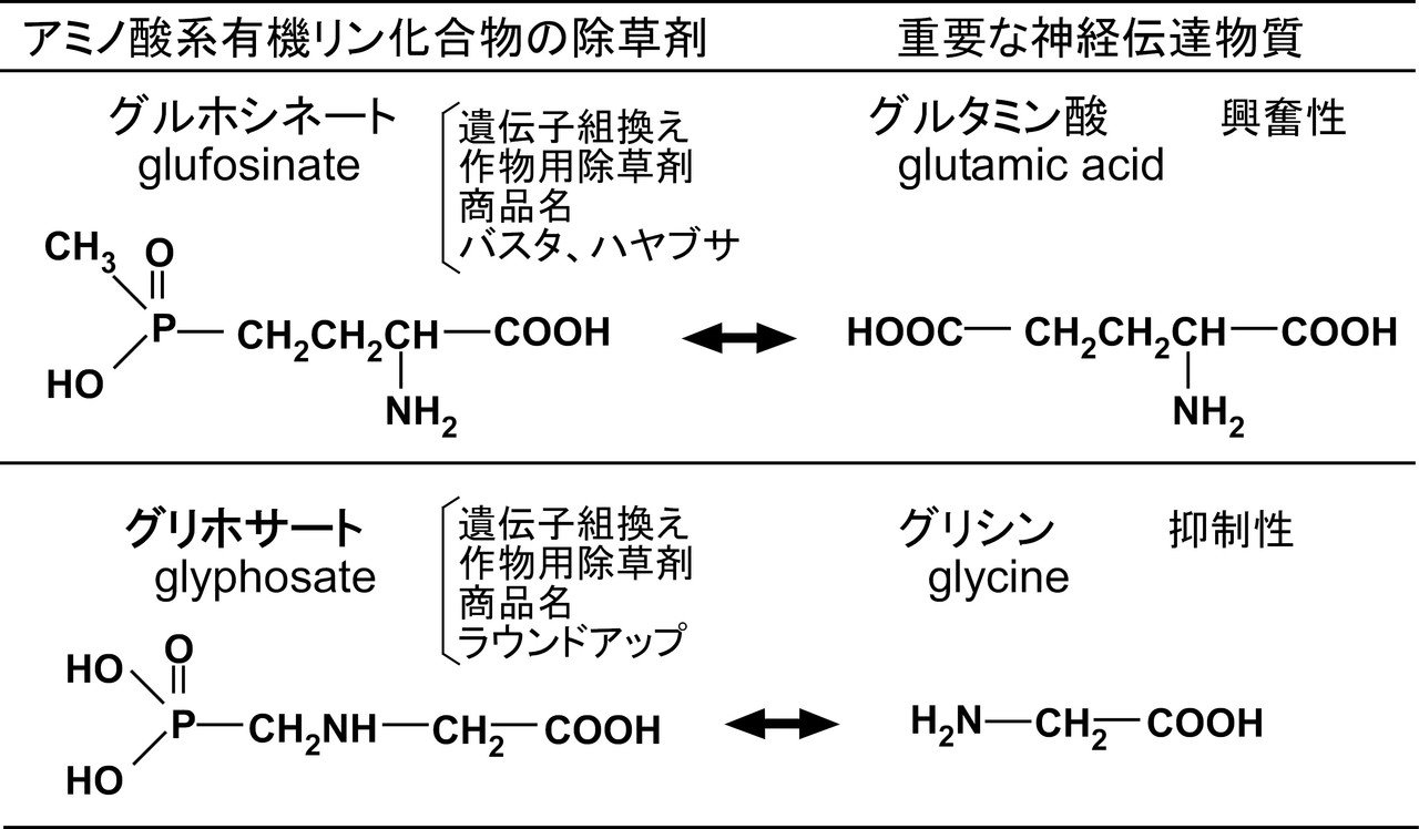 図9-2グリホサートグルホシネート