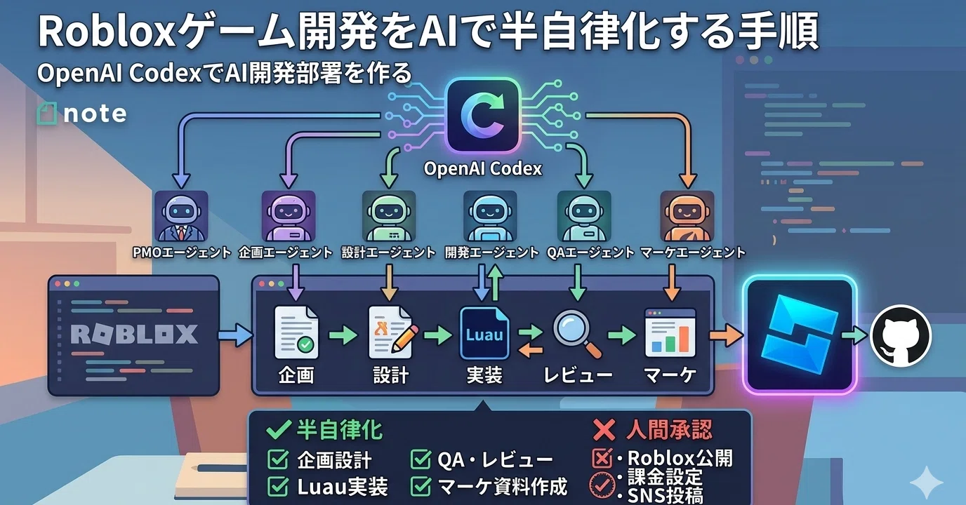 Codexで「AI開発部署」を作る｜naoto