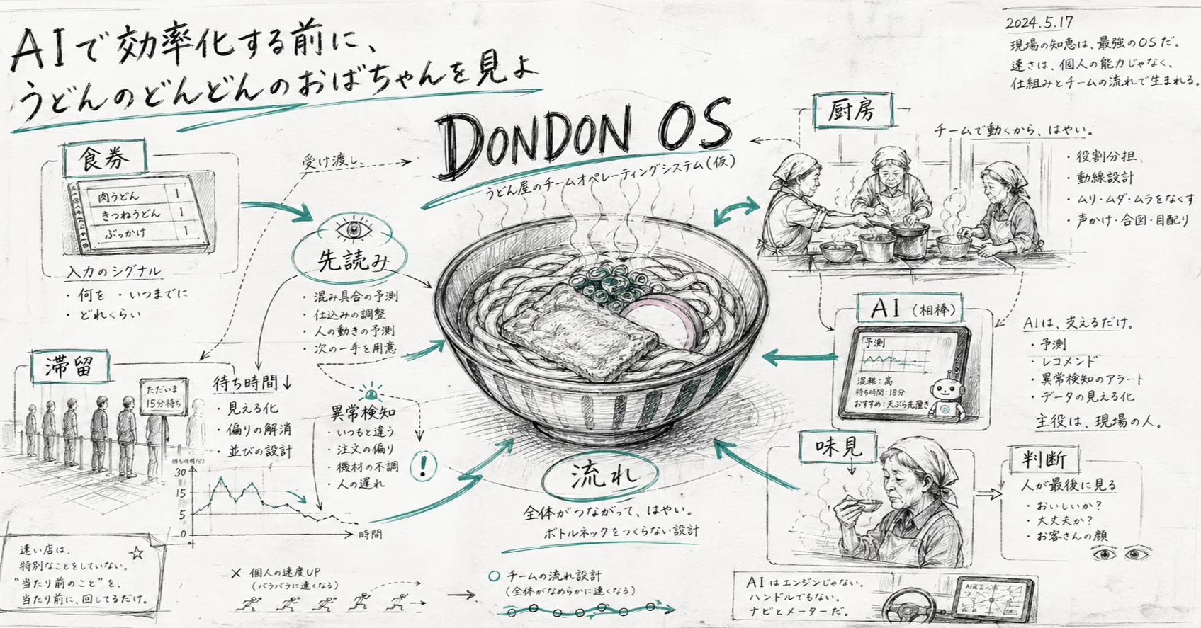 AIで効率化する前に、うどんのどんどんのおばちゃんを見よ - なぜ