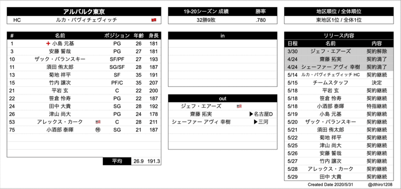 Bリーグ B1 チーム 移籍動向まとめ 05 31 Hiro Note