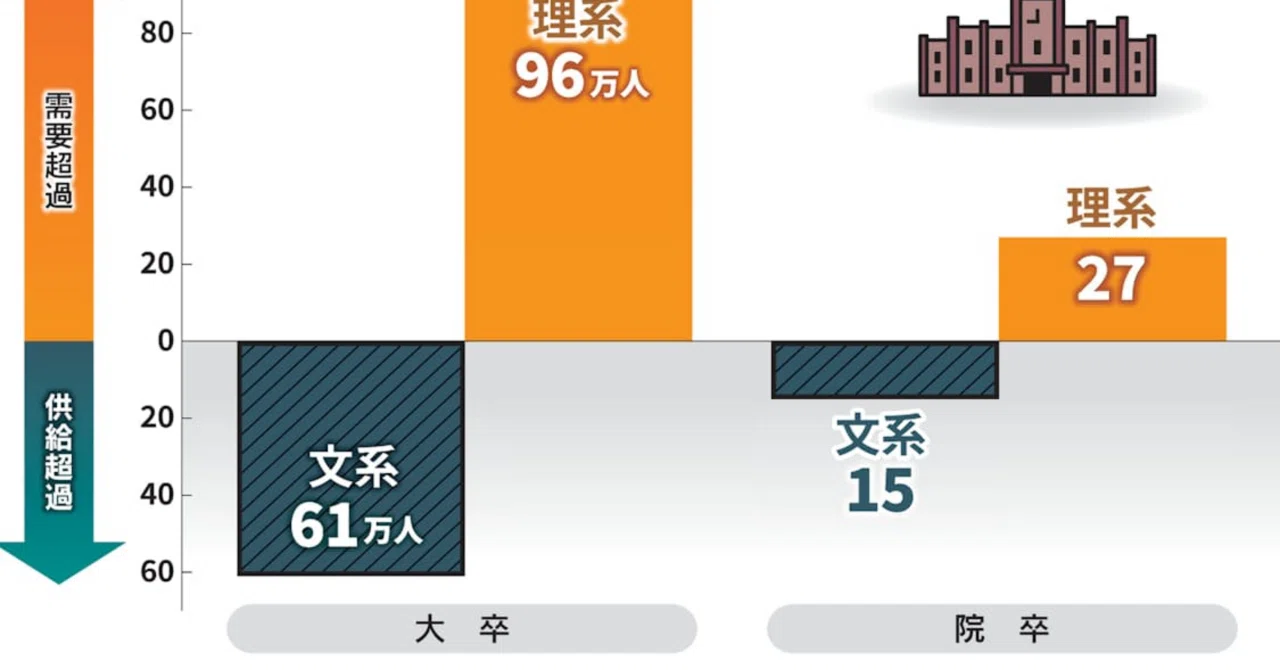 「余る文系80万人」という衝撃――“人が余る”のではなく“役割が消える”？｜Peter.Outside of Japan.