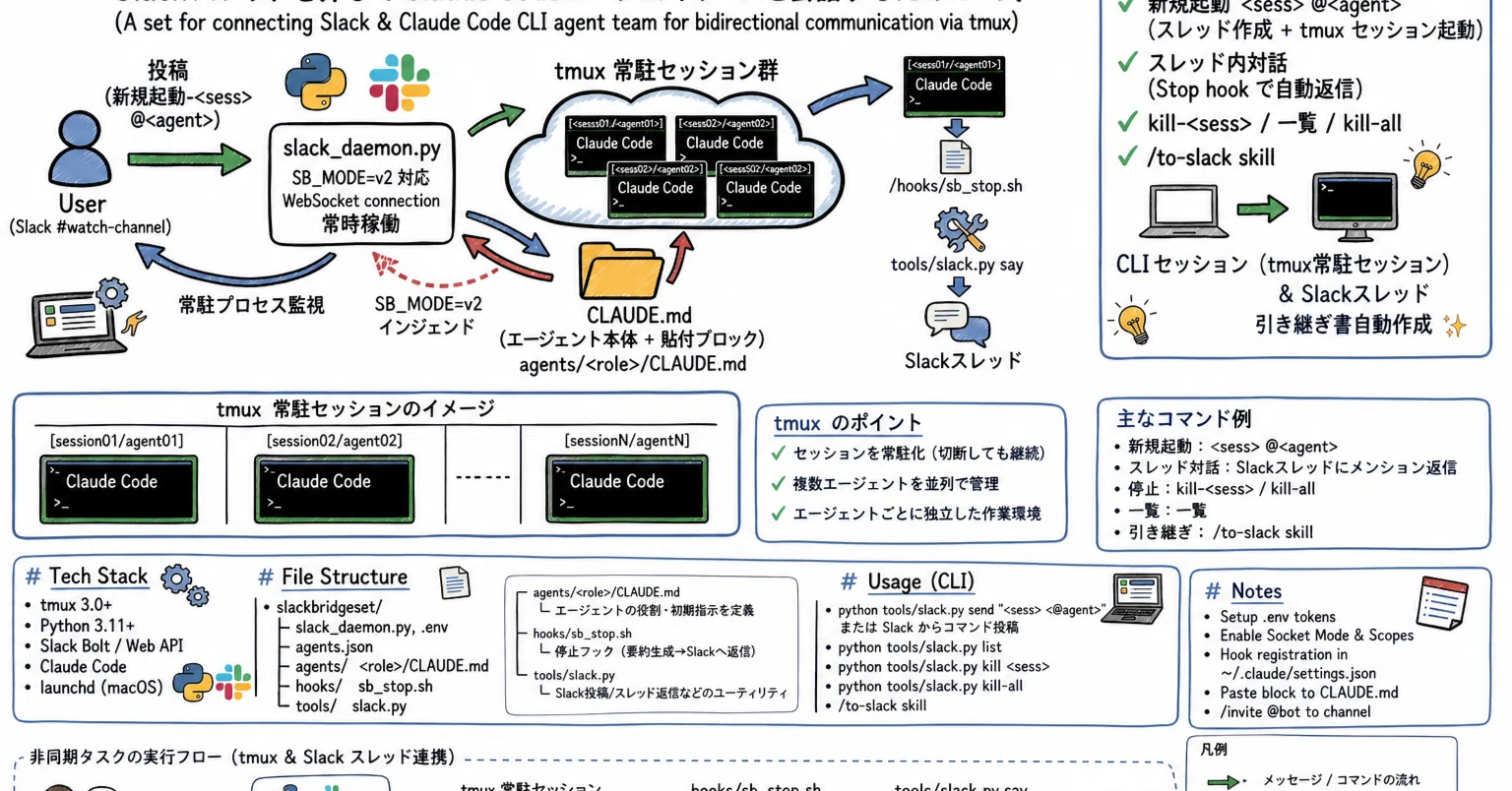 Slack スレッドで AI チームを動かす仕組みをオープンソース化しました