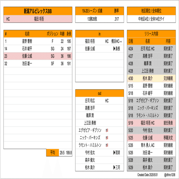 Bリーグ B1 チーム 移籍動向まとめ 05 31 Hiro Note