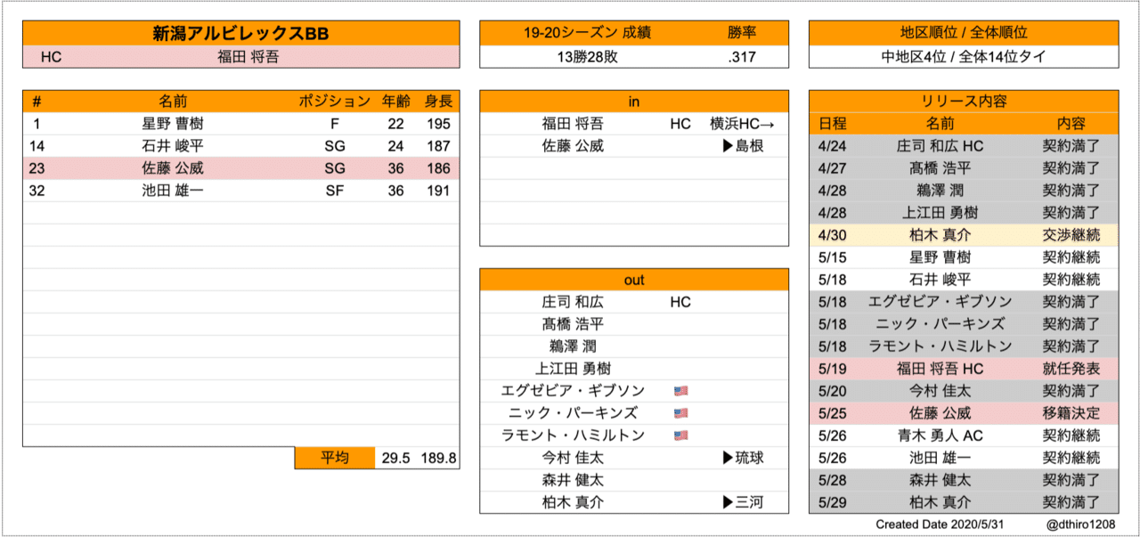 Bリーグ B1 チーム 移籍動向まとめ 05 31 Hiro Note Bリーグ B1 チーム 移籍動向まとめ 05 31 Hiro Note