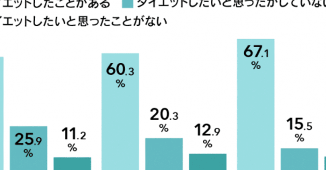 10代がダイエットで7割以上使ったのがやはり ゆるやかダイエット部 Note