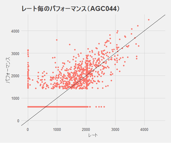 Rplotレート毎のパフォーマンス（AGC）