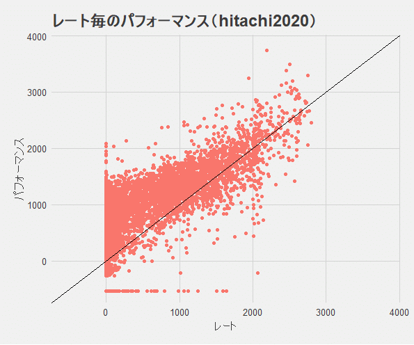 レート毎のパフォーマンス（ARC）