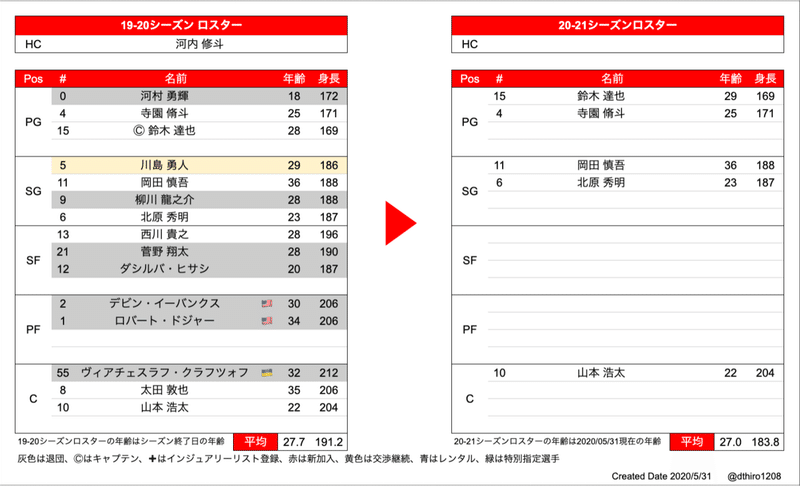 Bリーグ B1 チーム 移籍動向まとめ 05 31 Hiro Note