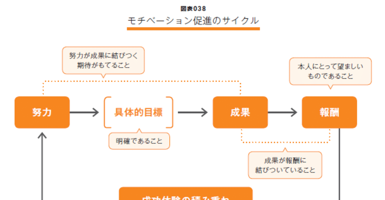 どうすればモチベーションが高まるのか 図解 人材マネジメント入門 無料公開 19 ディスカヴァー トゥエンティワン Note