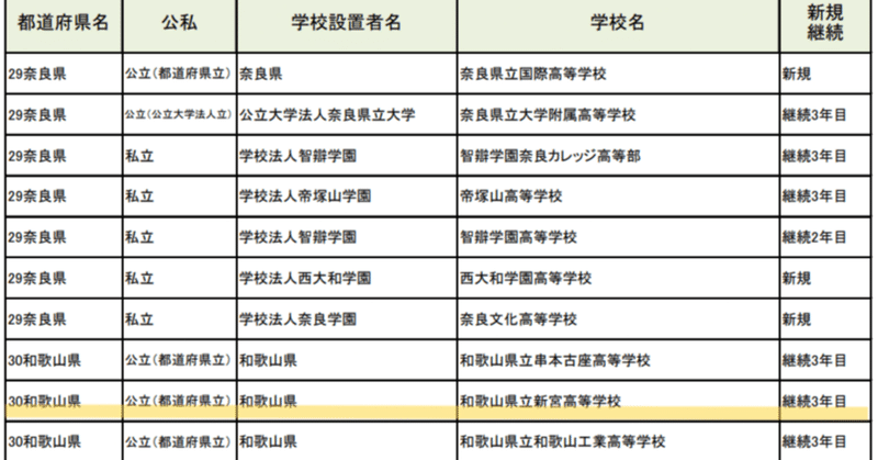【新宮高校】文部科学省の高等学校DX加速化推進事業（DXハイスクール）に採択されました。