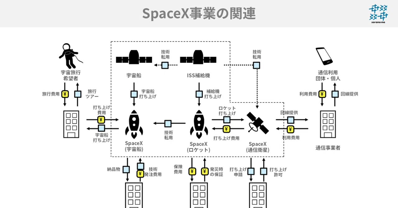 SpaceX(スペースX)を徹底解剖！ 事業概要、ビジネスモデル、歴史、組織、今後の展望まとめ｜soranome inc.