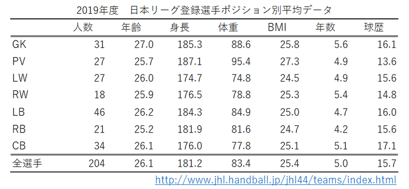 2019年度ハンドボール日本リーグ登録選手データ-1