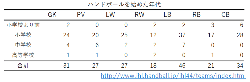 2019年度ハンドボール日本リーグ登録選手データ-2：ハンドボールを始めた年代