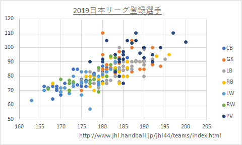 2019年度ハンドボール日本リーグ登録選手体格：全選手