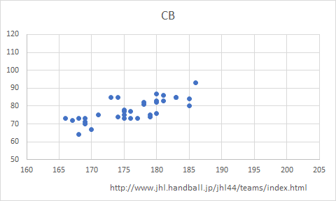 2019年度ハンドボール日本リーグ登録選手体格：CB