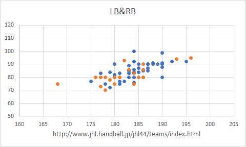 2019年度ハンドボール日本リーグ登録選手体格：LB、RB