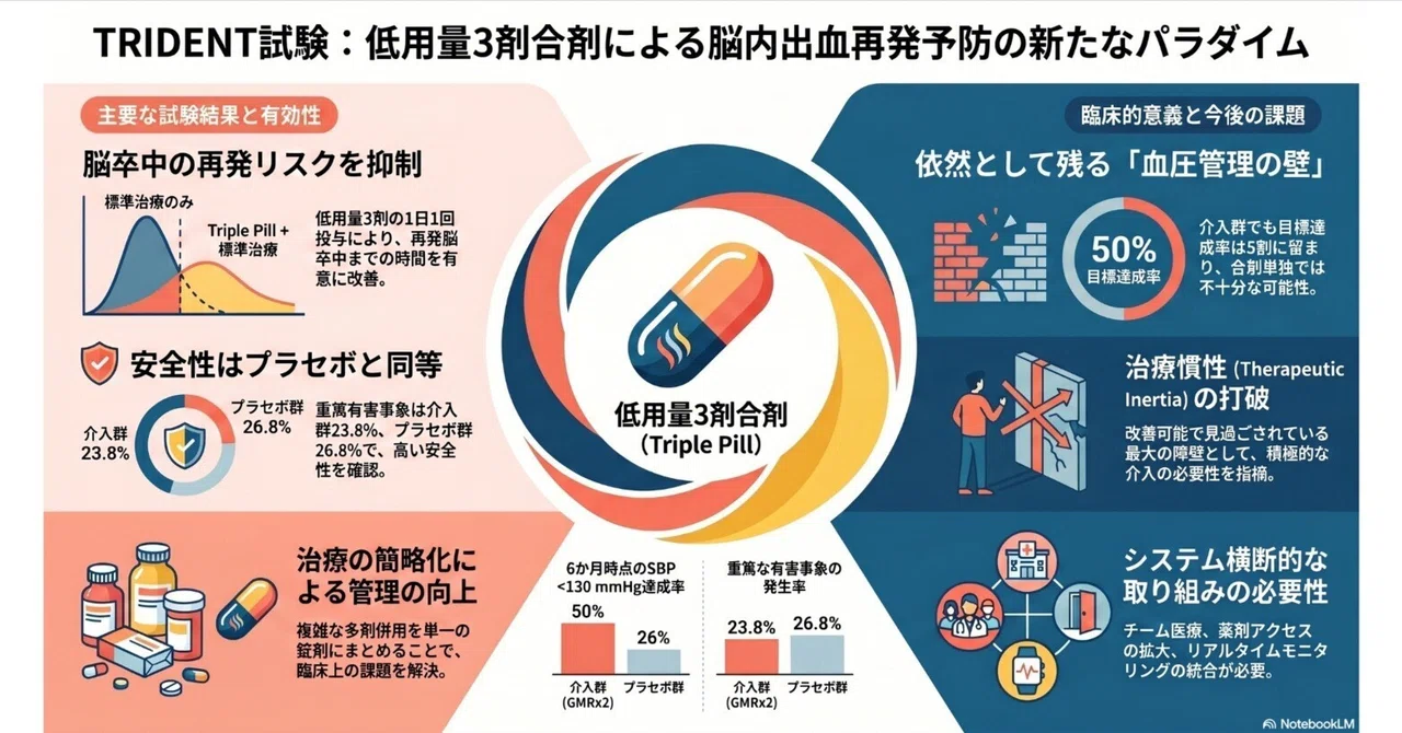 脳卒中既往高血圧合剤管理：TRIDENT試験｜Makisey