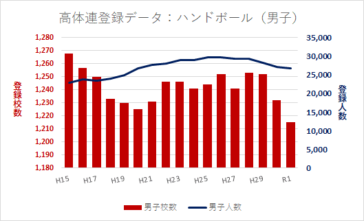 2019年度高体連男子ハンドボール登録データ