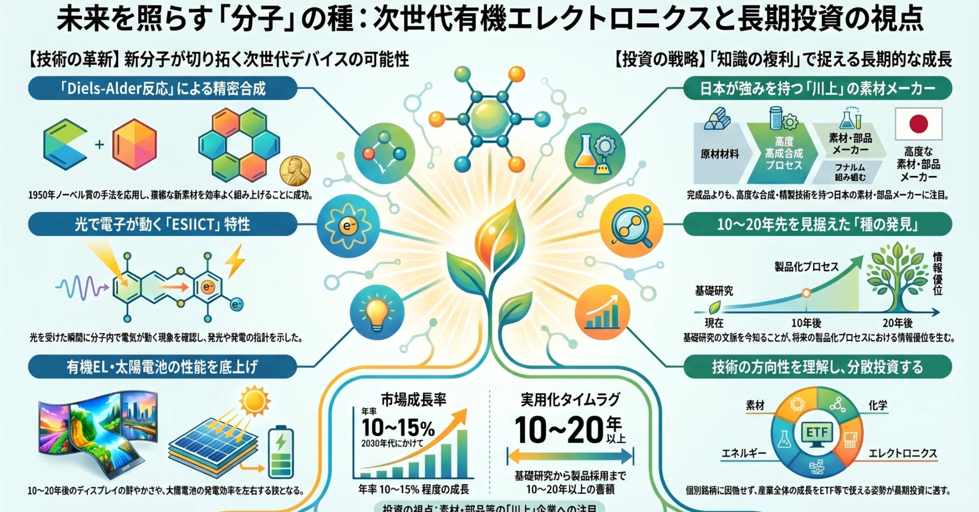 スマホの画面から太陽電池まで――次世代素材が生まれる「化学の現場」と