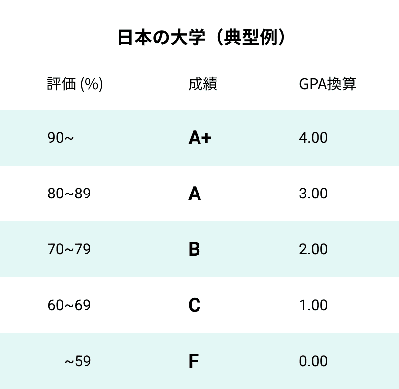 アメリカの高校から日本の大学に進学して驚いたこと すのれぱ通信 Note