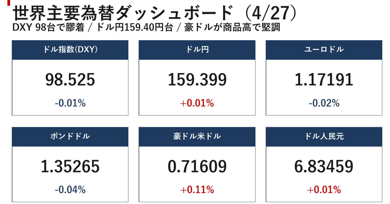 世界金融市場レポート 2026年4月27日｜中東情勢で原油続伸、欧州株軟調