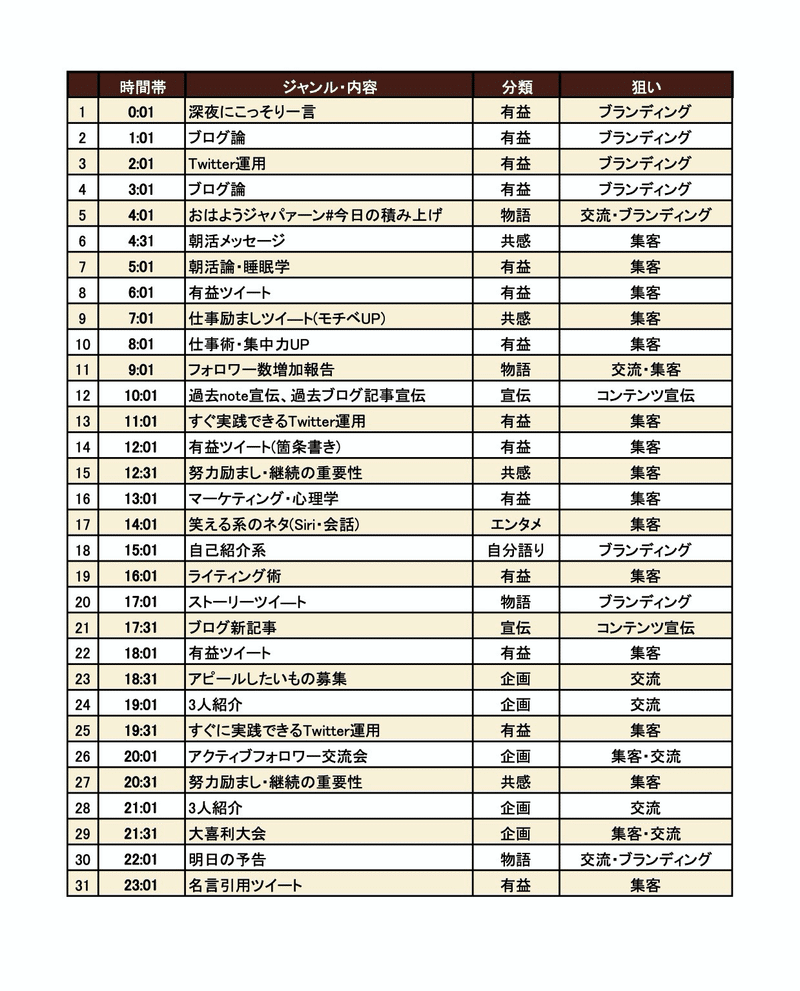 大公開 怒涛の1日30ツイートスケジュール アフィラ 作業量が全て Note