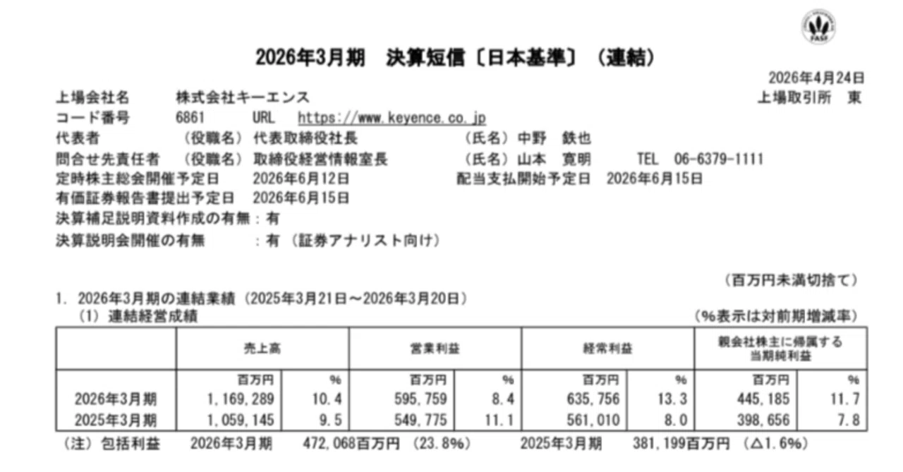 3分でわかるキーエンス決算〉営業利益率51.0%のバケモノ企業！なぜ