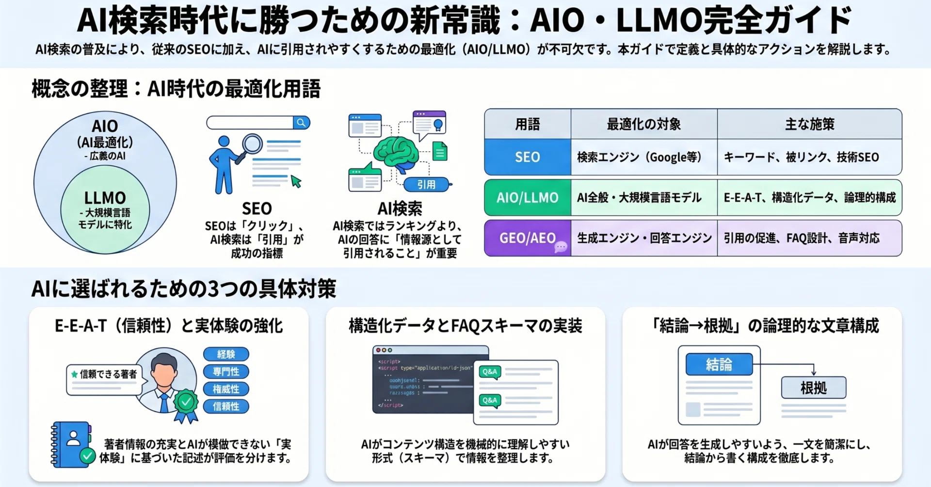 AIOとLLMOの違いを整理する｜AI検索時代に押さえておきたい基礎知識と