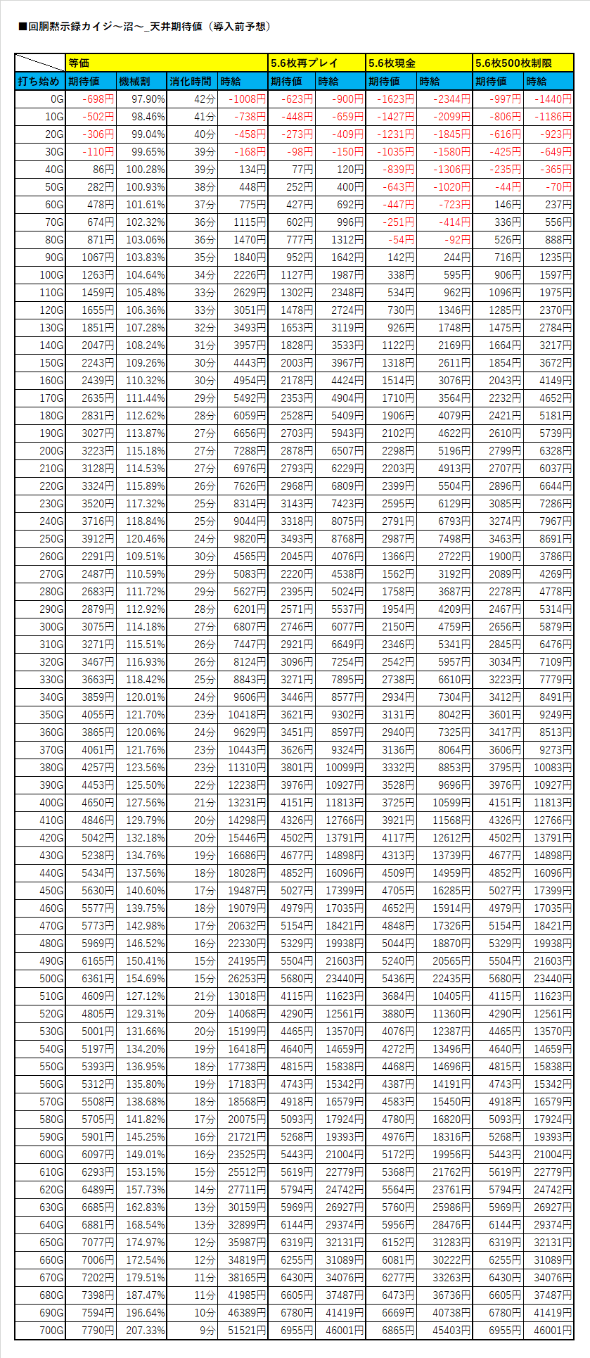 回胴黙示録カイジ～沼～_天井期待値（導入前予想）｜ヲ猿
