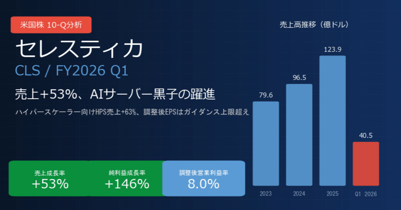 セレスティカ / Celestica（CLS）決算分析｜売上+53%・調整後EPS
