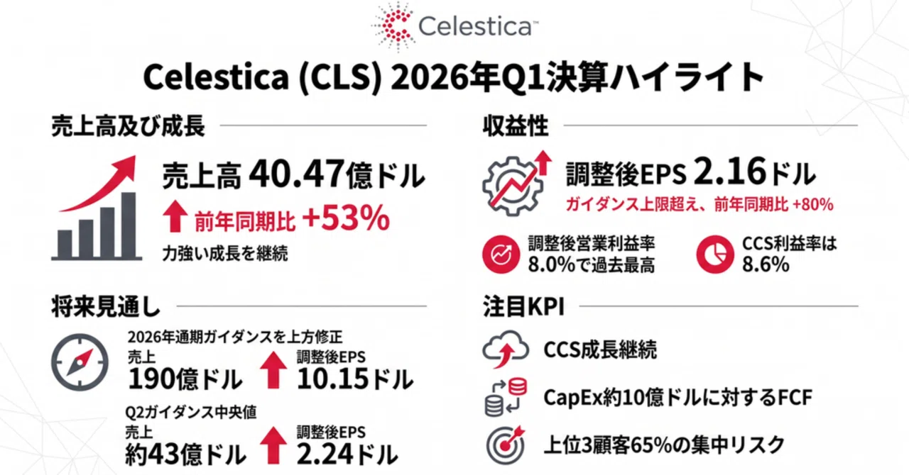 セレスティカ（CLS）2026年Q1決算 売上高53%増・調整後EPS過去最高