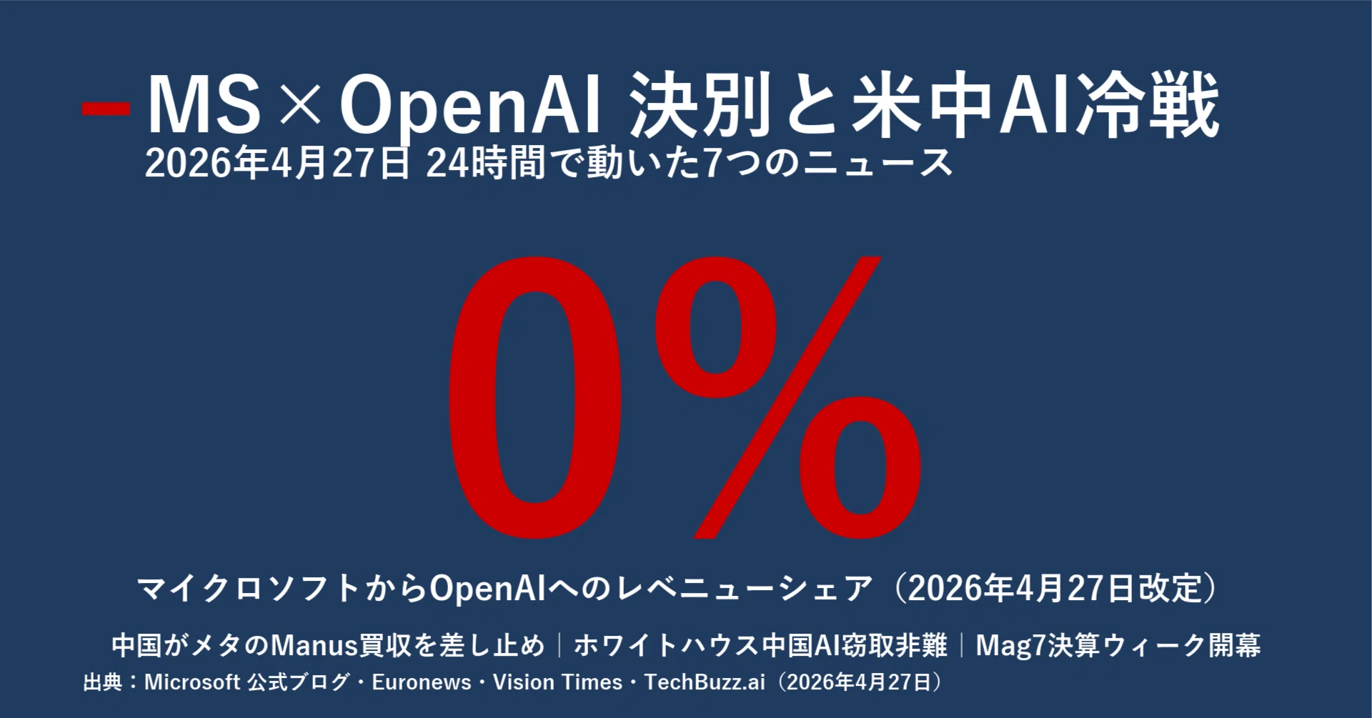 今日のAIニュース深掘り｜2026年4月28日｜MS-OpenAI契約改定と米中AI