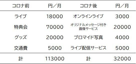 オンラインイベントで散財 コロナの影響で大きく変化した大学生アイドルオタクのオタ活 お金編 Amaduction Note