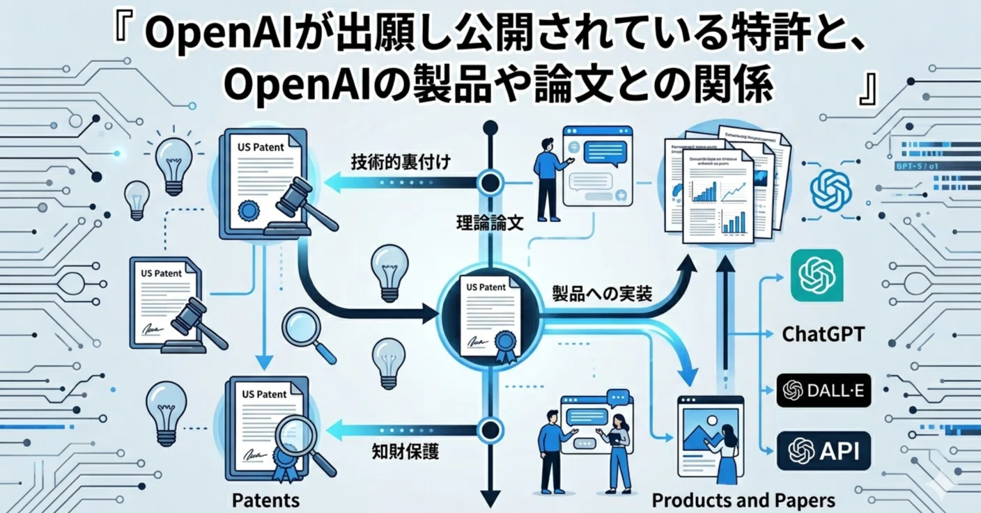 OpenAIが出願し公開されている特許と、OpenAIの製品や論文との関係