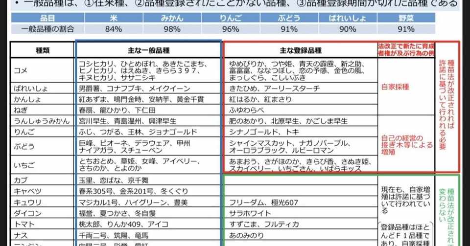 種苗法改正 松平尚也ヤフー記事内容チェック 柴咲コウの 種苗法 改正案への警鐘がもつ意味 オヤス Note