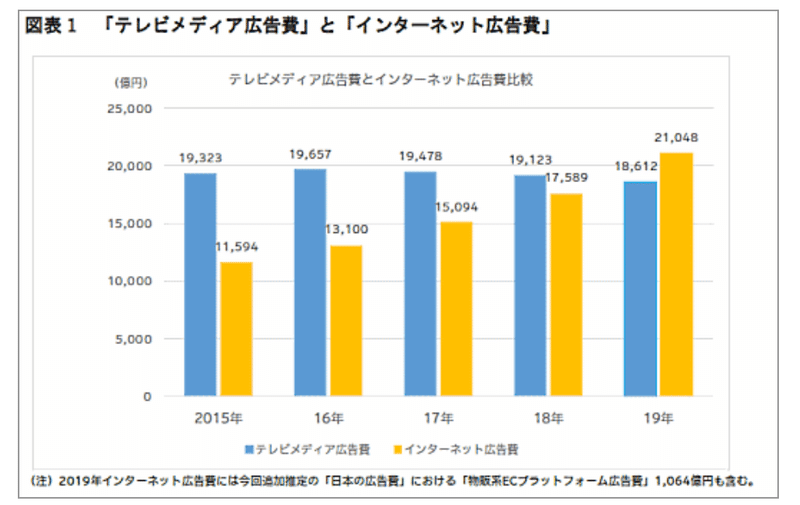 【2019年の広告費】ネット広告は2兆円突破でテレビ広告費超え、ECプラットフォーム広告は1064億円___ネットショップ担当者フォーラム