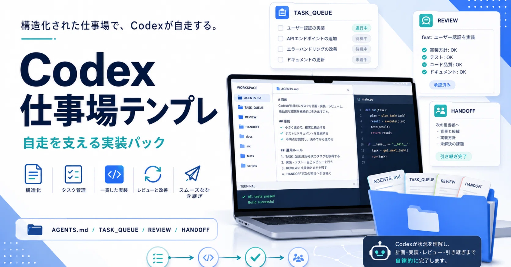 Codexに仕事場を渡すテンプレート｜hirokaji