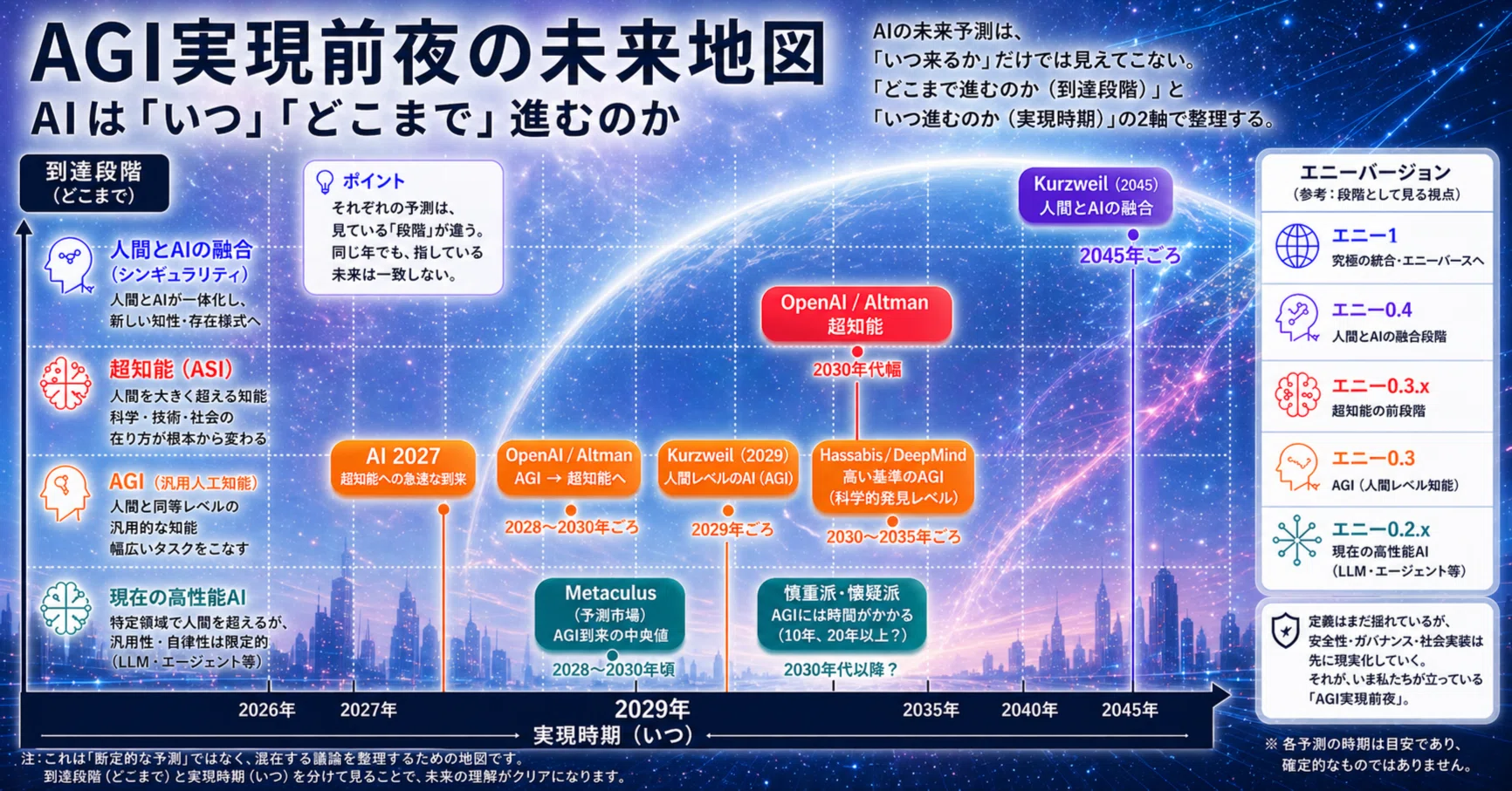 AGI実現前夜の未来地図——AIは「いつ」「どこまで」進むのか｜エニーの